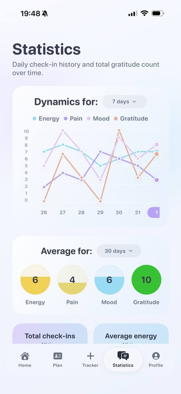 Support and recovery on days when energy is low