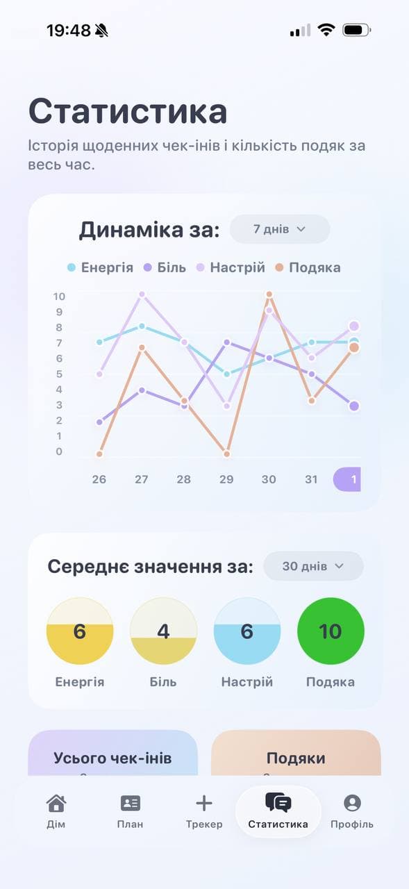 Відстежувати патерни болю.